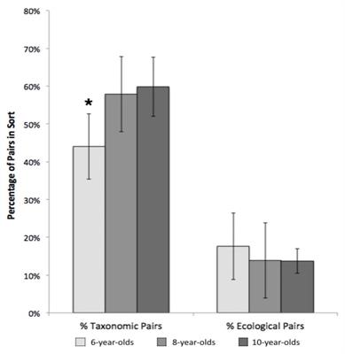 Development of Conceptual Flexibility in Intuitive Biology: Effects of Environment and Experience